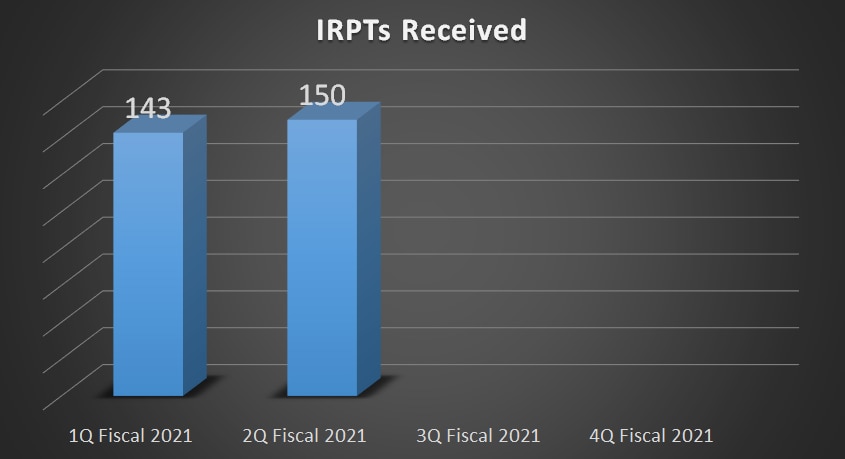 150 IRPTs reviewed in 2Q Fiscal 2021