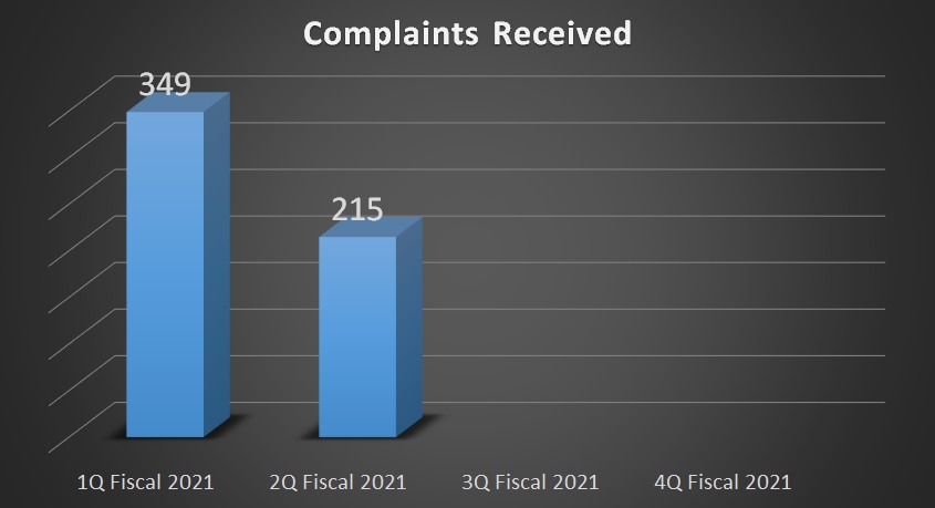 215 Complaints received in 2Q Fiscal 2021