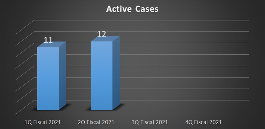 12 Active Cases in 2Q Fiscal 2021