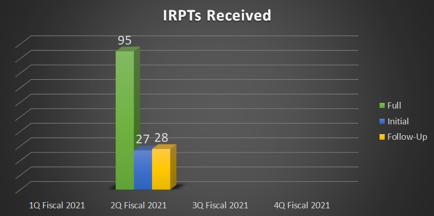 95 Full IRPTs received, 27 Initial IRPTs received, 28 Follow-up IRPTs received