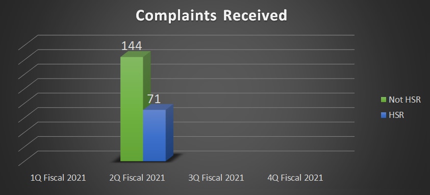 144 Not HSR Complaints received, 71 HSR Complaints received