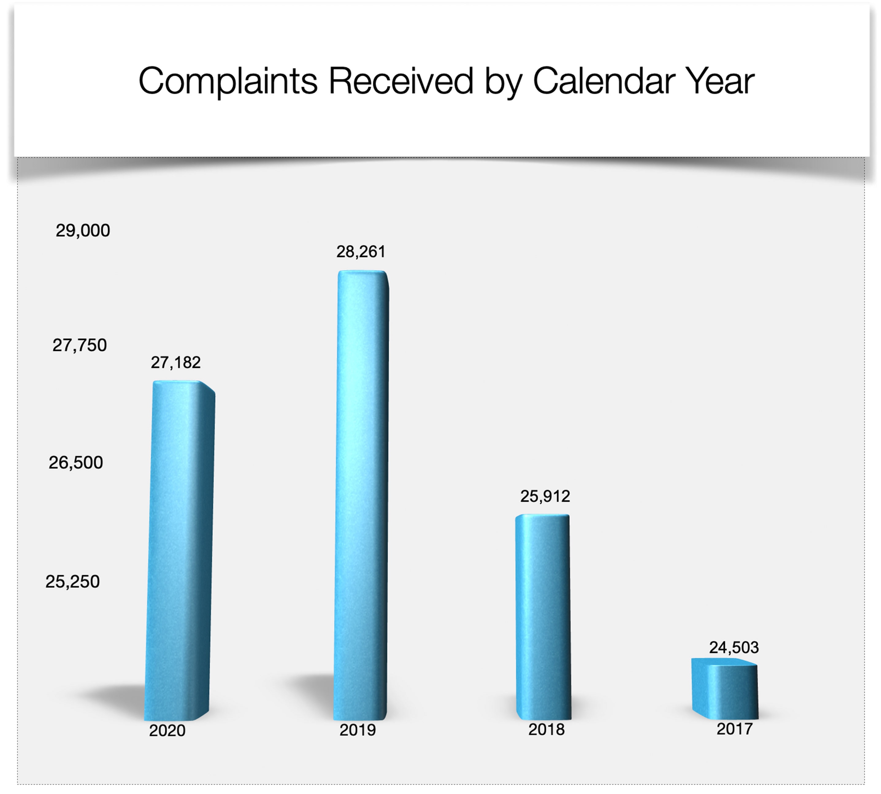 Complaints Received by Calendar Year 2017 - 2020