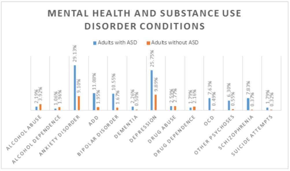 Chart of mental health and substance use disorder conditions comparing adults with ASD and without ASD.