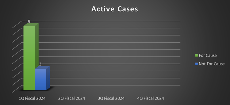 2024 Q1 Active Cases by Type: for cause, not for cause