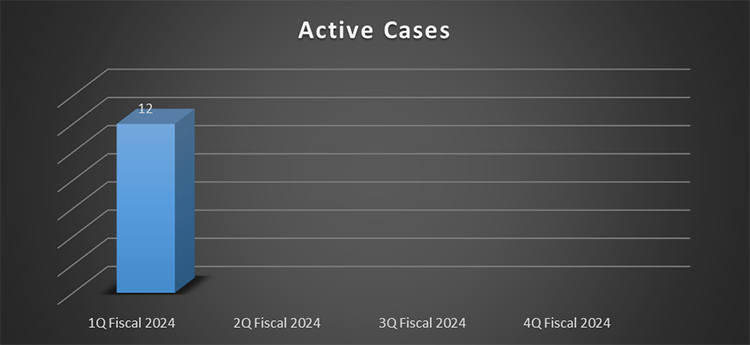 2024 Q1 Active Cases