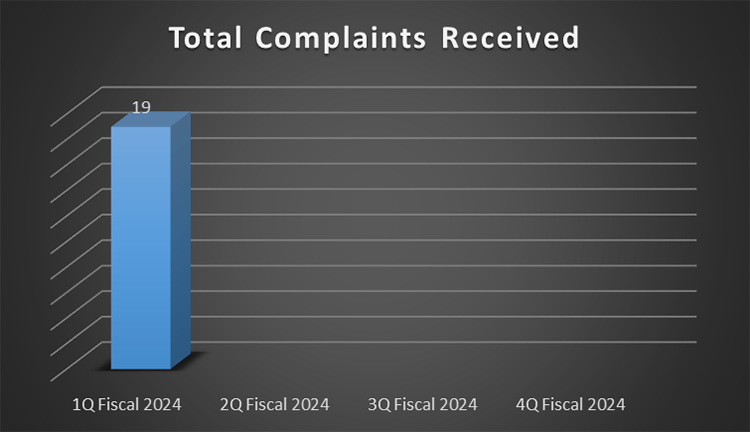2024 Q1 Total Complaints Received