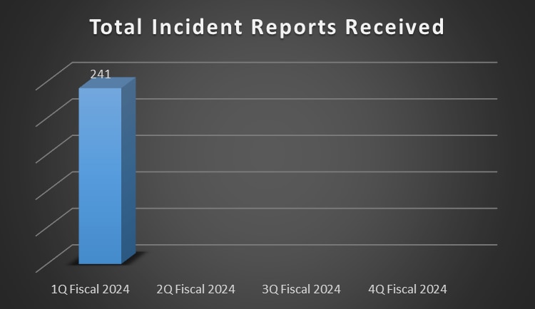 2024 Q1 Total Incident Reports Received