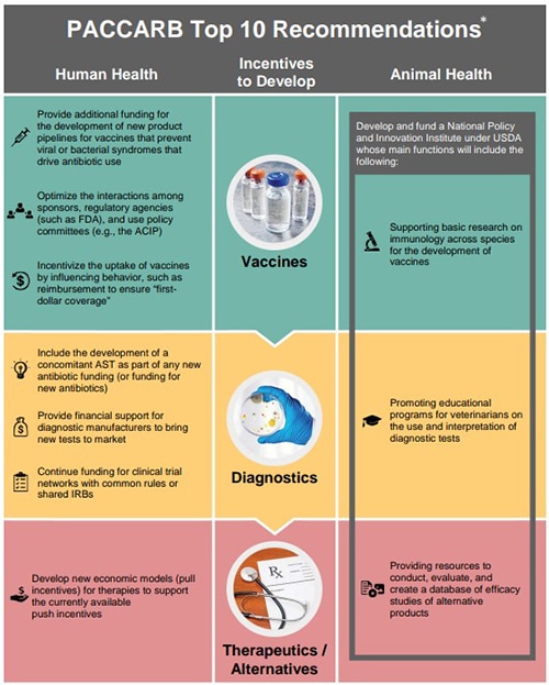 Infographic for P A C C A R B Report “Recommendations for Incentivizing the Development of Vaccines, Diagnostics, and Therapeutics to Combat Antibiotic Resistance.”