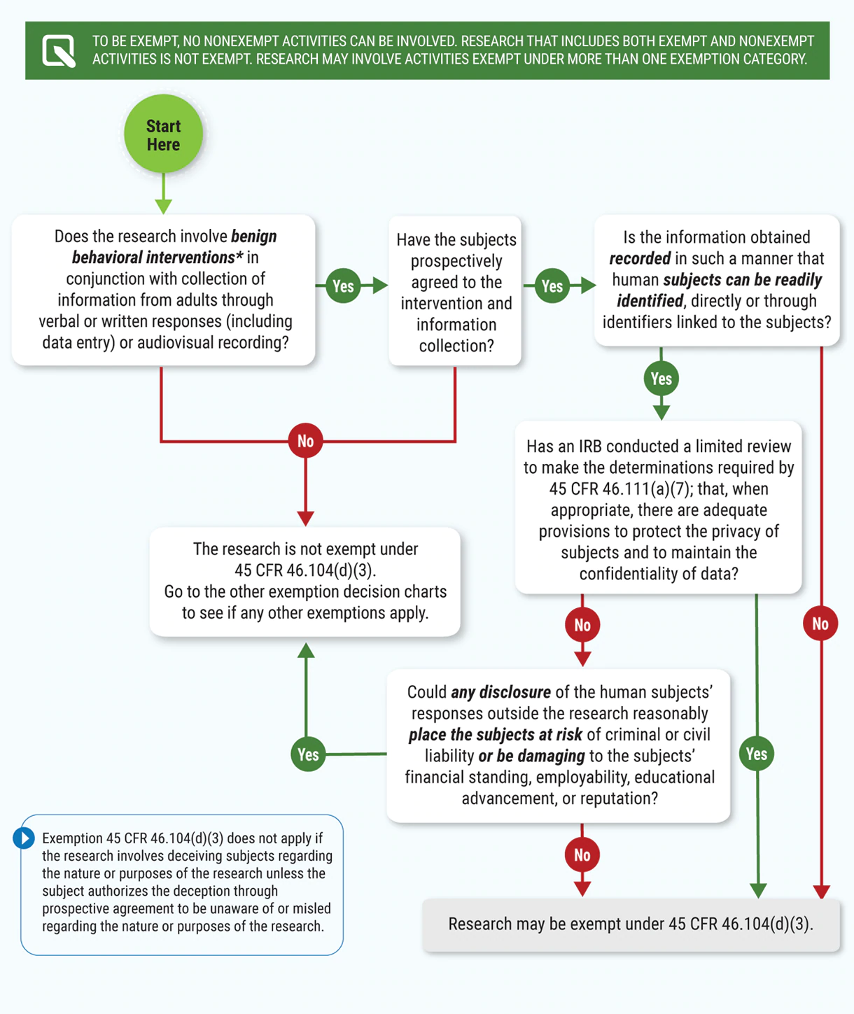 Chart 5: Does Exemption 45 CFR 46.104(d)(3) for Benign Behavioral Interventions Apply?