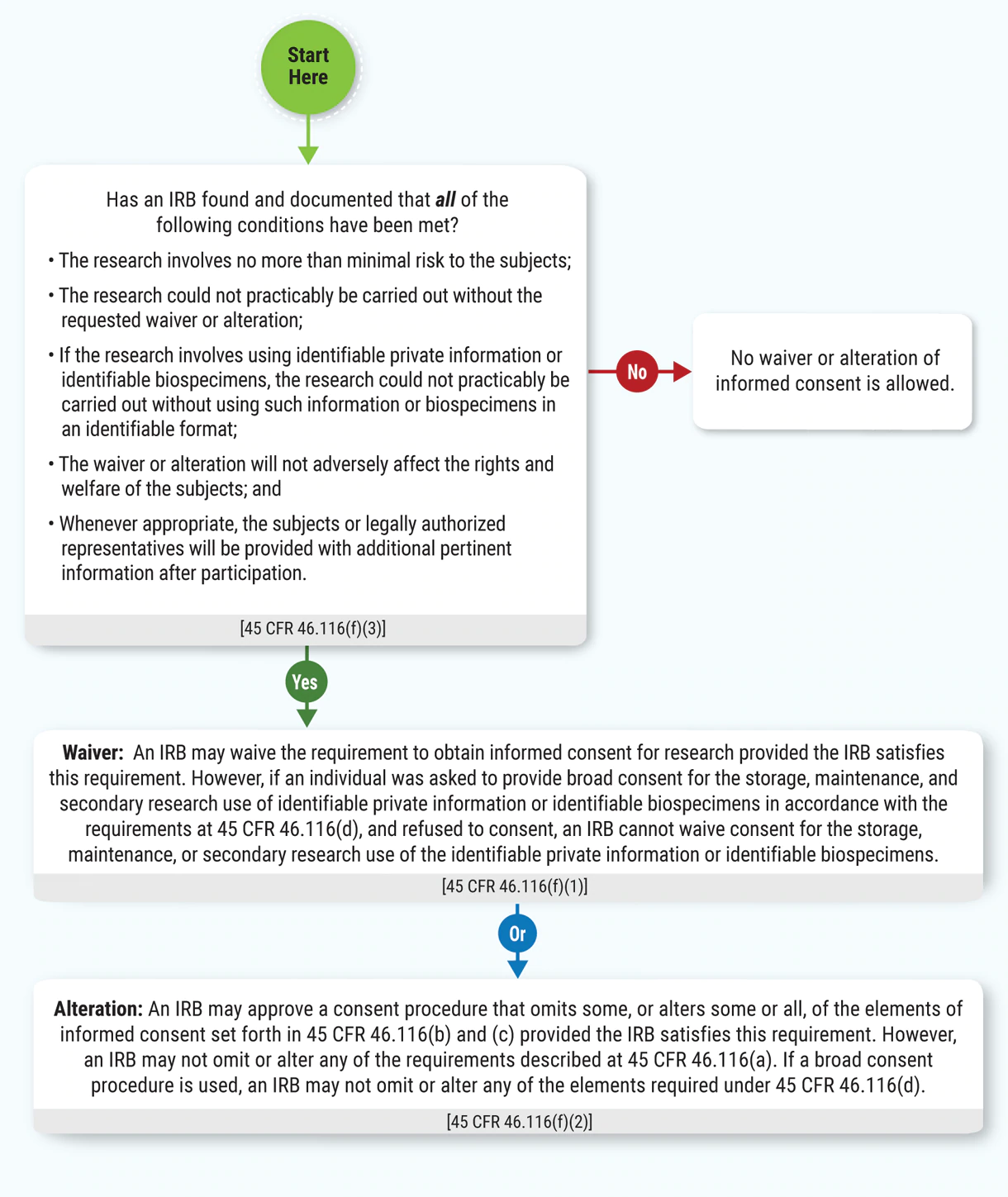 Chart 13: When Can Informed Consent as Waived or Altered Under 45 CFR 46.116(f)?