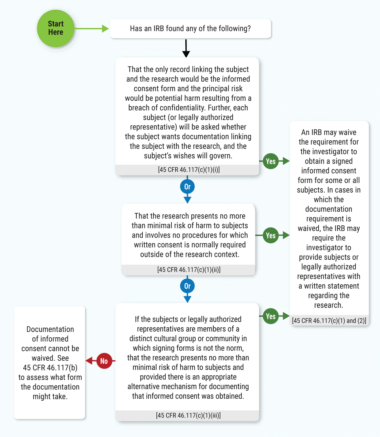 Chart 14: Can Documentation of Informed Consent Be Waived Under 45 CFR 46.117(c)?