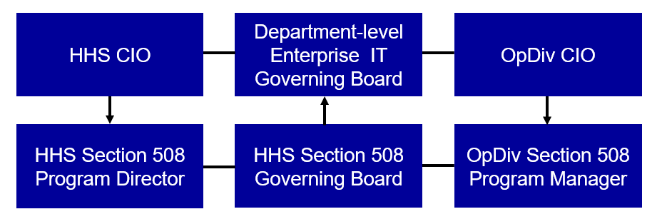 Graphical representation of the 508 hierarchy structure as described in the surrounding text. 