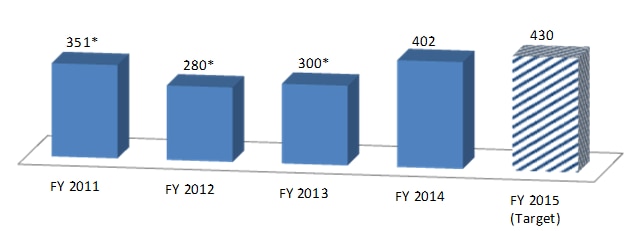 FY 2011: 351*, FY 2012: 280*, FY 2013: 300*,FY 2014: 402,FY 2015 (Target): 430