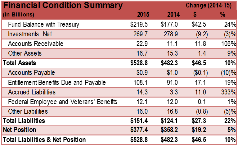 Financial Condition Summary