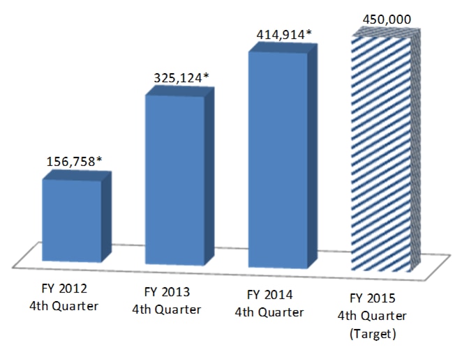 Number of Eligible Providers who Receive an Incentive Payment from CMS Medicare and Medicaid Electronic Health Records Incenvites Programs - FY 2012 4th Quarter: 156,758*, FY 2013 4th Quarter: 325,124*, FY 2014 4th Quarter: 414,914*, FY 2015 4th Quarter: 450,000