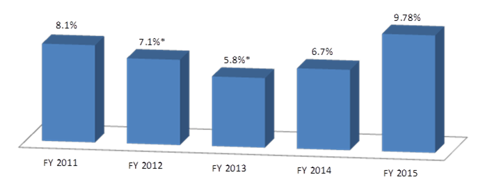 FY 2011: 8.1%, FY 2012: 7.1%*, FY 2013: 5.8%*, FY 2014: 6.7%, FY 2015: 9.78%