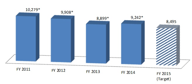 FY 2011: 10,279*, FY 2012: 9,908*, FY 2013: 8,899*, FY 2014: 9,242*, FY 2015 (target): 8,495