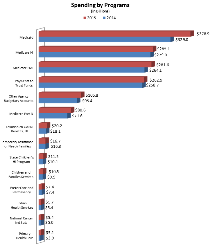 Medicare HI: 18%, Medicare SMI: 18%, Medicaid: 24%, All Other Major Programs: 40%