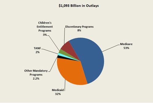 FY 2016 Budget Outlays