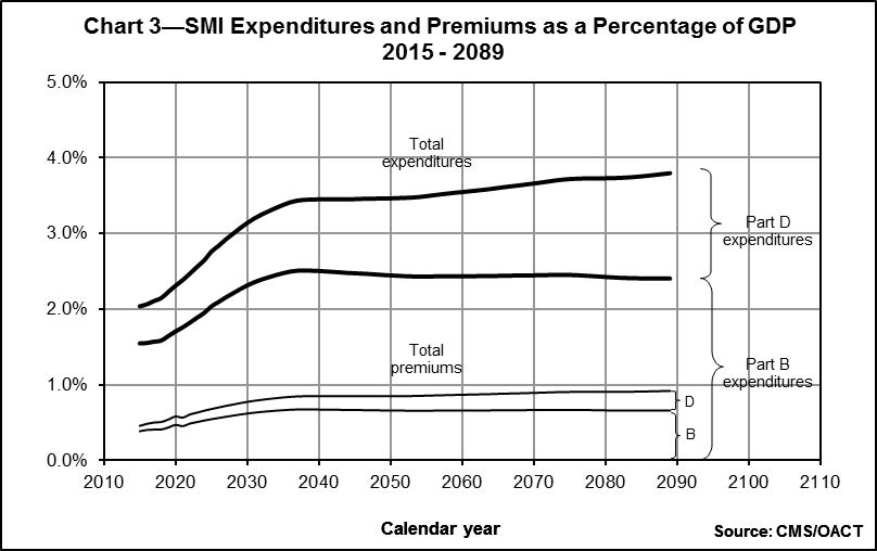 Chart 3