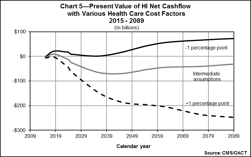 Chart 5