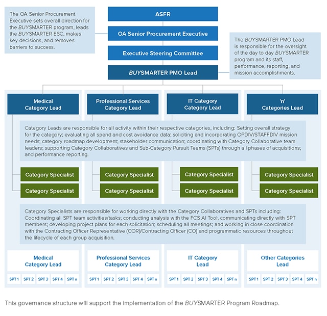 An organization chart with ASFR at the top, to whom the OA Senior Procurement Executive reports with a box to the left which states he OA Senior Procurement Executive sets overall direction for the BUYSMARTER program, leads the BUYSMARTER ESC makes key decisions, and removes barriers to success. Followed by the Executive Steering Committee, to whom the BUYSMARTER PMO Lead reports to with a box to the right which states the BUYSMARTER PMO Lead
is responsible for the oversight of the day-to- day BUYSMARTER program and its staff, performance, reporting, and mission accomplishments with the Medical Category Lead, Professional Services Lead, IT Category Lead, and ‘n’ Category Lead has a box below which states Category Leads are responsible for all activity within their respective categories, including: Setting overall strategy for the category; evaluating all spend and cost avoidance data; soliciting and incorporating OPDIV/STAFFDIV mission needs; category roadmap development; stakeholder communication; coordinating with Category Collaborative team leaders; supporting Category Collaboratives and Sub-Category Pursuit Teams (SPTs) through all phases of acquisitions; and performance reporting. Reporting to each Category lead is a Category Specialists with a box below which states Category Specialists are responsible for working directly with the Category Collaboratives and SPTs including: Coordinating all SPT team activities/tasks; conducting analysis with the FCS AI Tool; communicating directly with SPT members; developing project plans for each solicitation; scheduling all meetings; and working in close coordination with the Contracting Officer Representative (COR)/Contracting Officer (CO) and programmatic resources throughout the lifecycle of each group acquisition. Below represents the four SPT members and one SPT n for each.