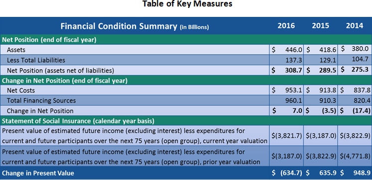 FY 2016 Key Measures.