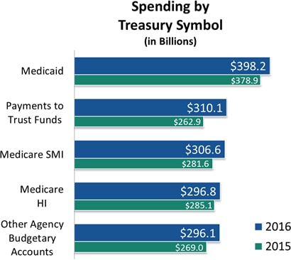 FY2016 Spending by Treasury Symbols.