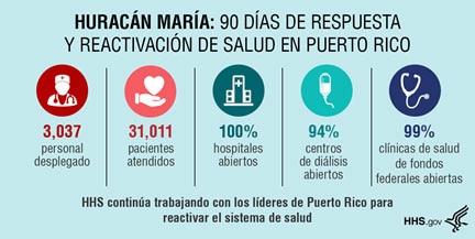 Huracan Maria: 90 dias de respuesta y reactivacion de salud en puerto rico.
