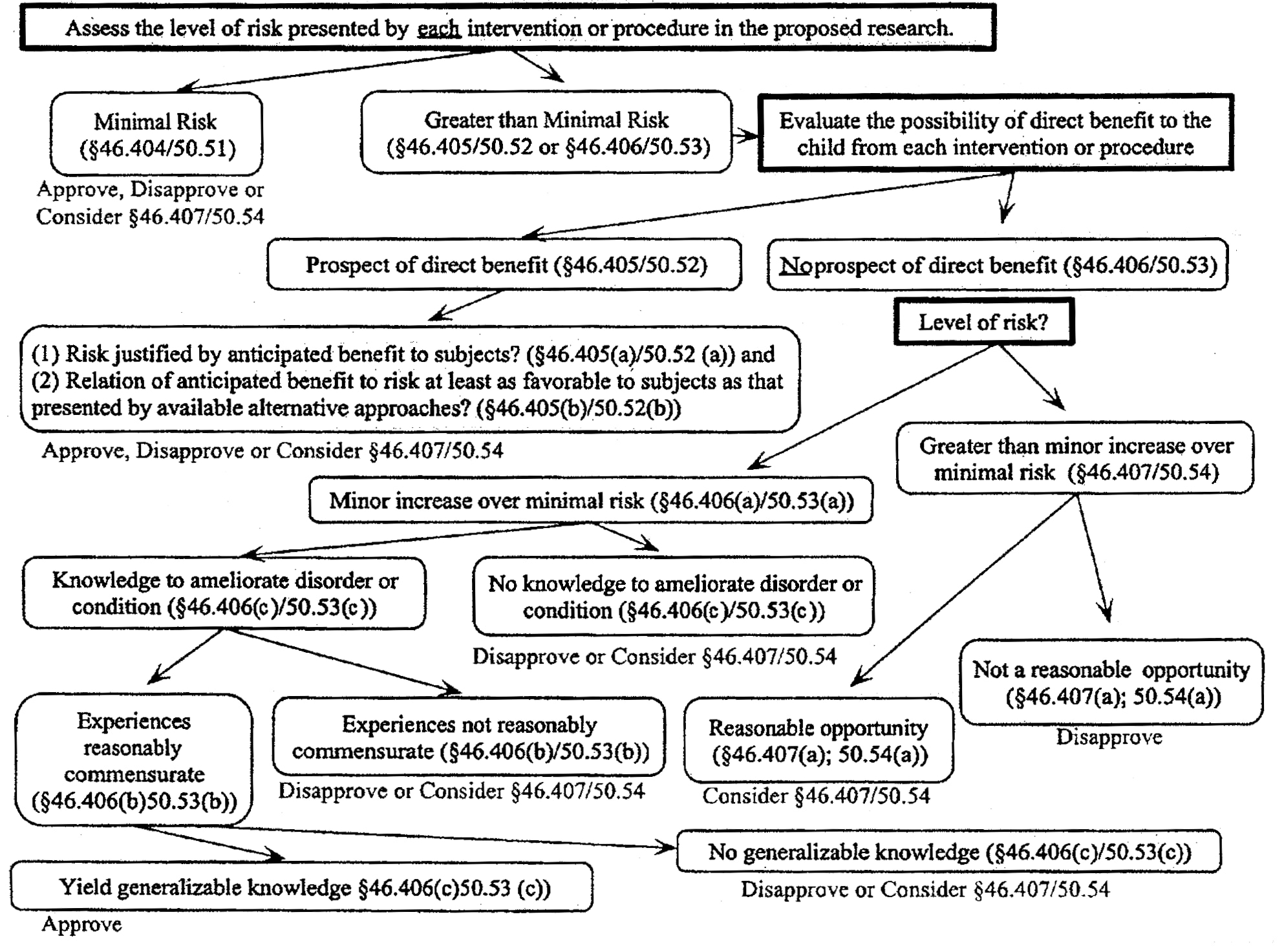 Diagram of Assess the level of risk presented by each intervention or procedure in the proposed research.