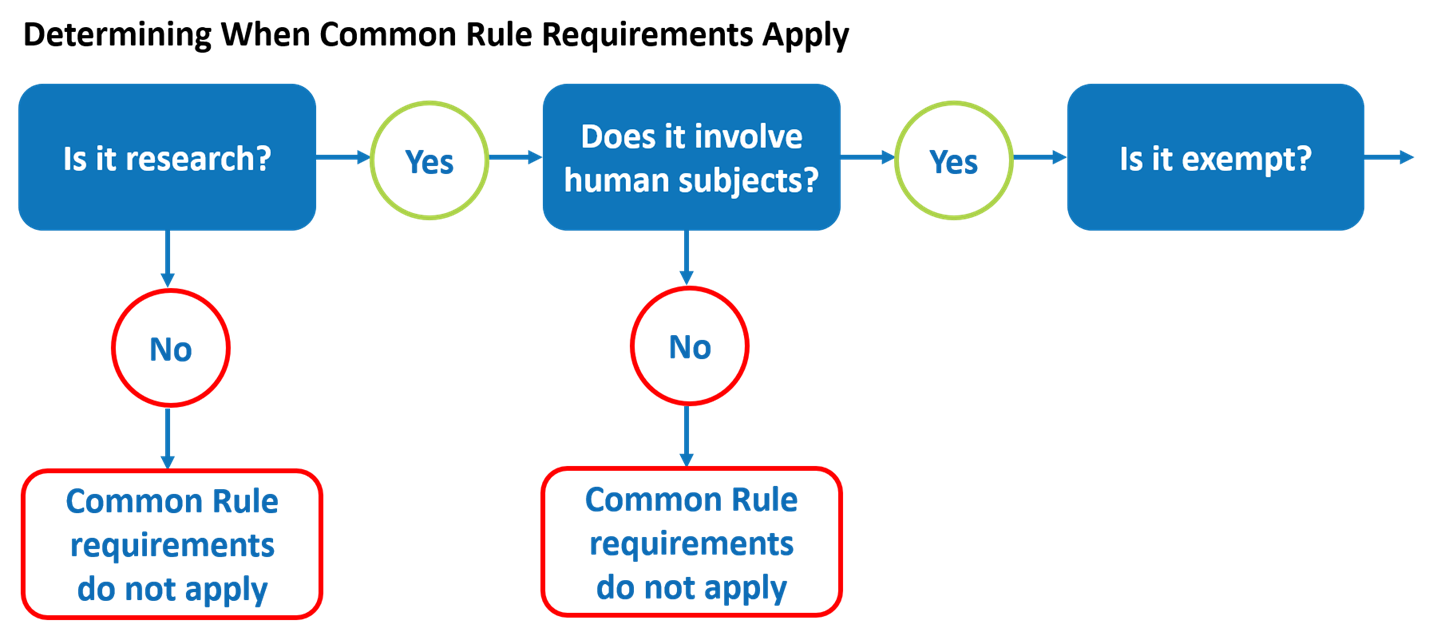 Lesson 2 Part 3 Determining When the Common Rule Requirements Apply