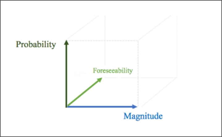 Figure 2. Characteristics of Risks Relevant to IRB Considerations