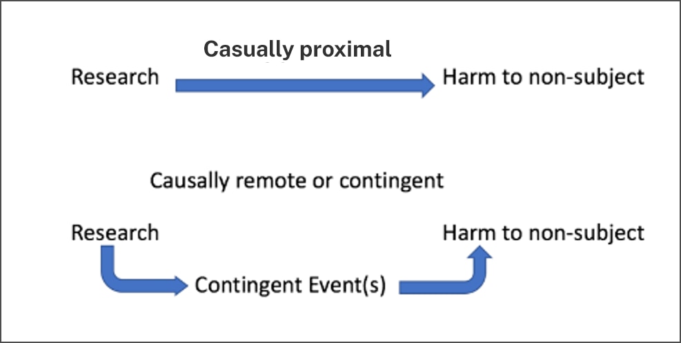 Figure 3. Causal Proximity