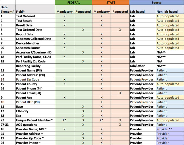 A table that lists mandatory and requested data elements for federal and state COVID-19 diagnostic test reporting.