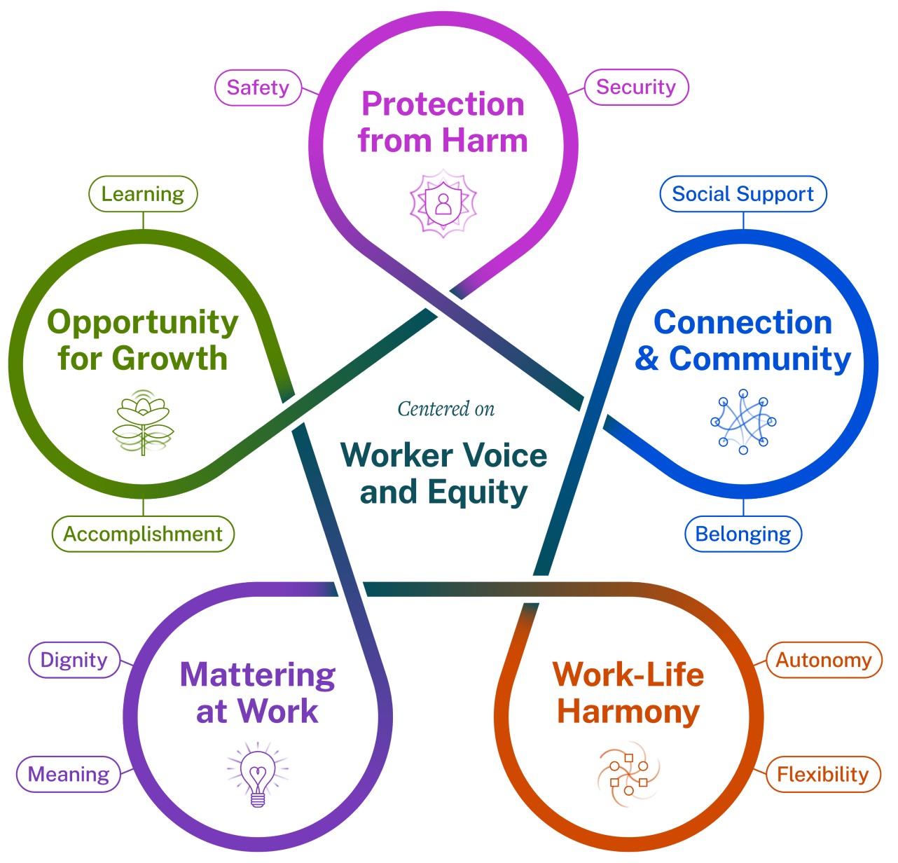 Illustration of five essentials—Protection from Harm, Connection and Community, Work-Life Harmony, Mattering at Work, Opportunity for Growth—in a circle with Worker Voice and Equity in the center