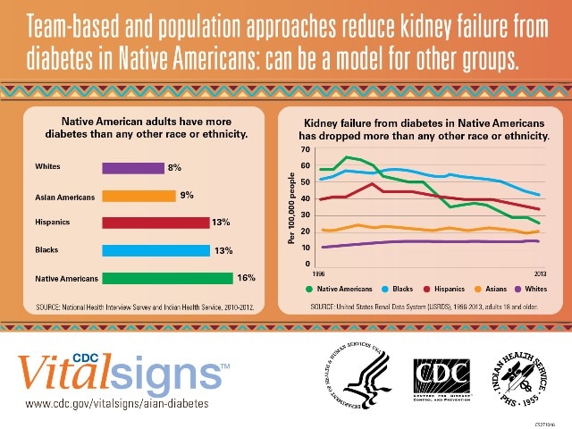 Team-based and population approaches reduce kidney failure from diabetes in Native Americans: can be a model for other groups. CDC Vital Signs. www.cdc.gov/vitalsigns/aian-diabetes