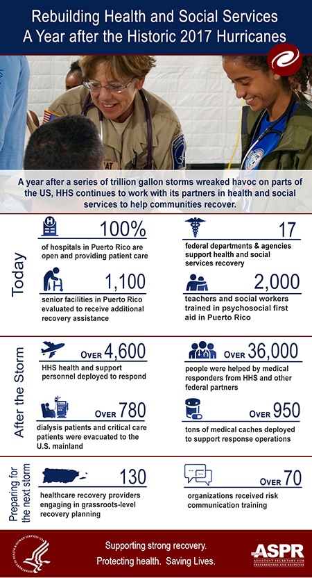 Rebuilding health and social services a year after the historic 2017 hurricanes. HHS continues to work with its partners in health and social services to help communities recover. 