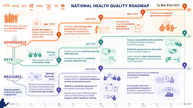 Overview of the National Health Quality Roadmap plan of action for 2020. Note: To read the full description for this image, see the Image Description link.
