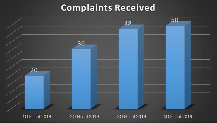 50 Complaints received in 4Q Fiscal 2019