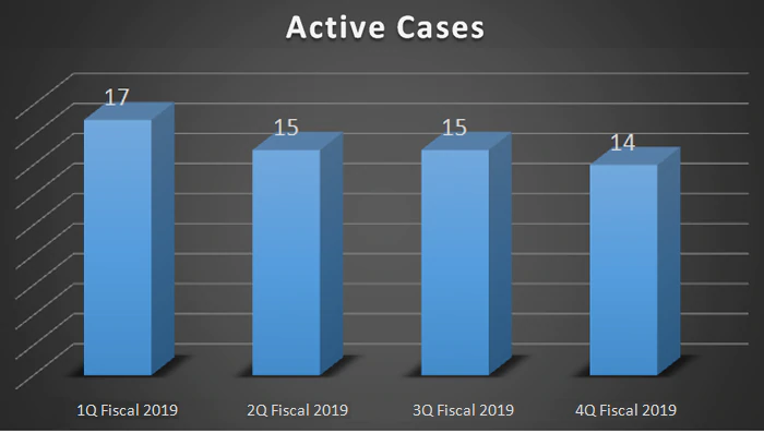 14 Active Cases in 4Q Fiscal 2019