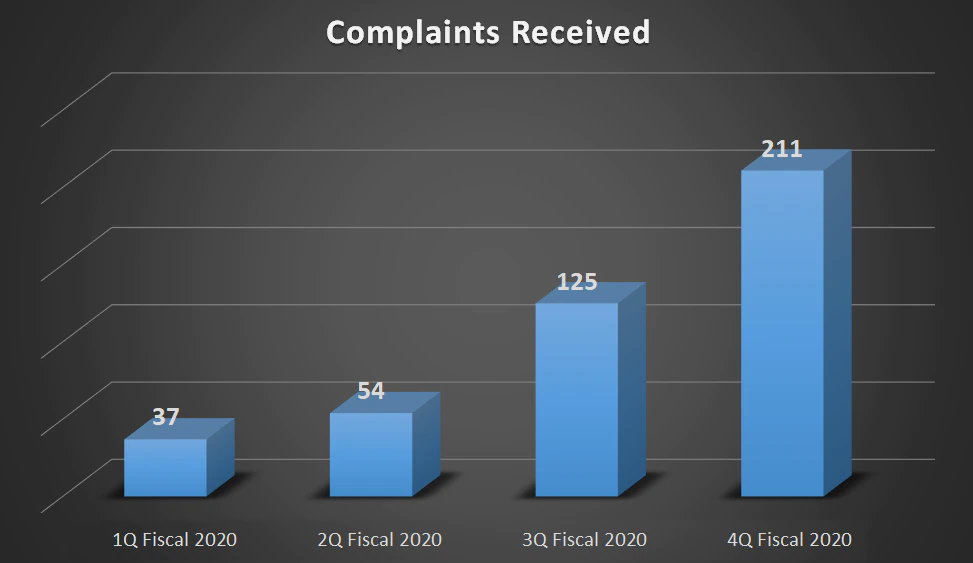 211 Complaints received in 4Q Fiscal 2020