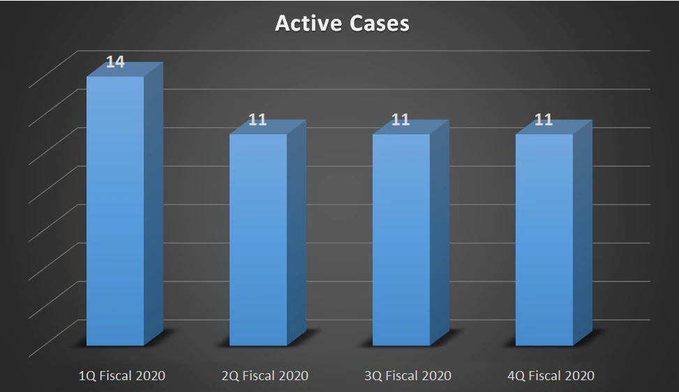 11 Active Cases in 4Q Fiscal 2020