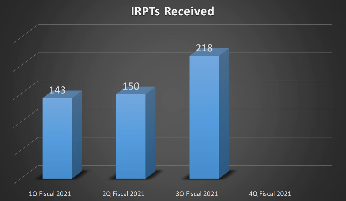218 IRPTs reviewed in 3Q Fiscal 2021