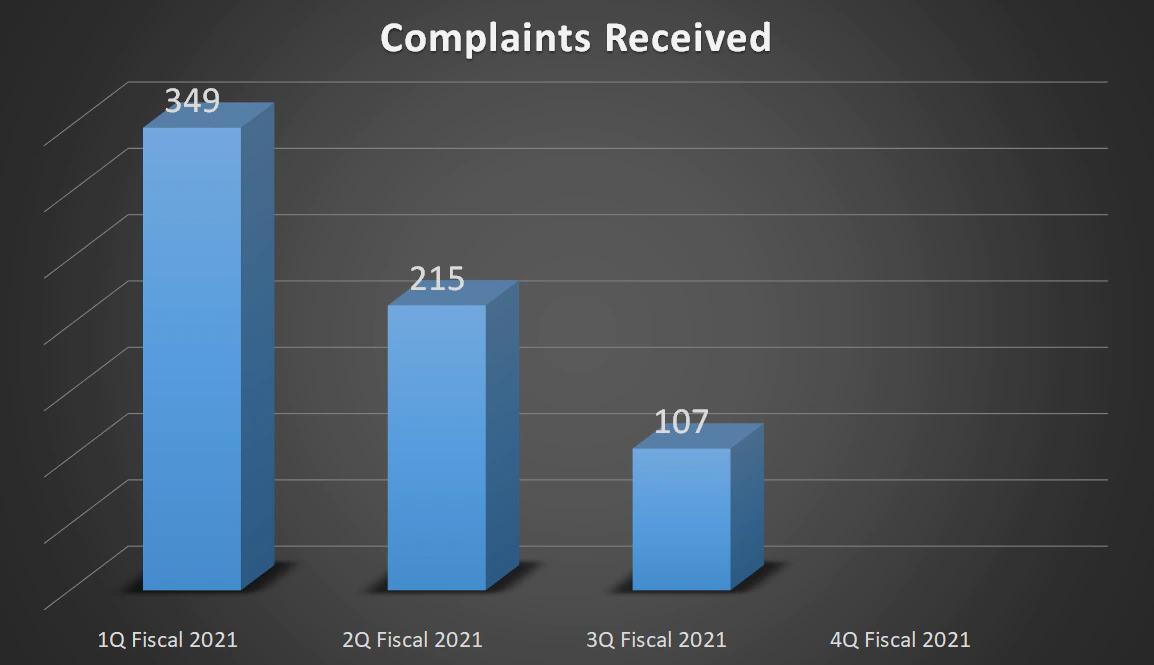 107 Complaints received in 3Q Fiscal 2021