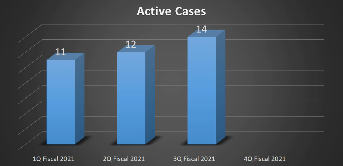 14 Active Cases in 3Q Fiscal 2021