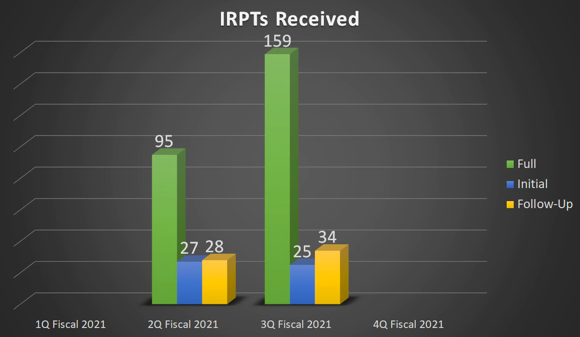 159 Full IRPTs received, 25 Initial IRPTs received, 34 Follow-up IRPTs received
