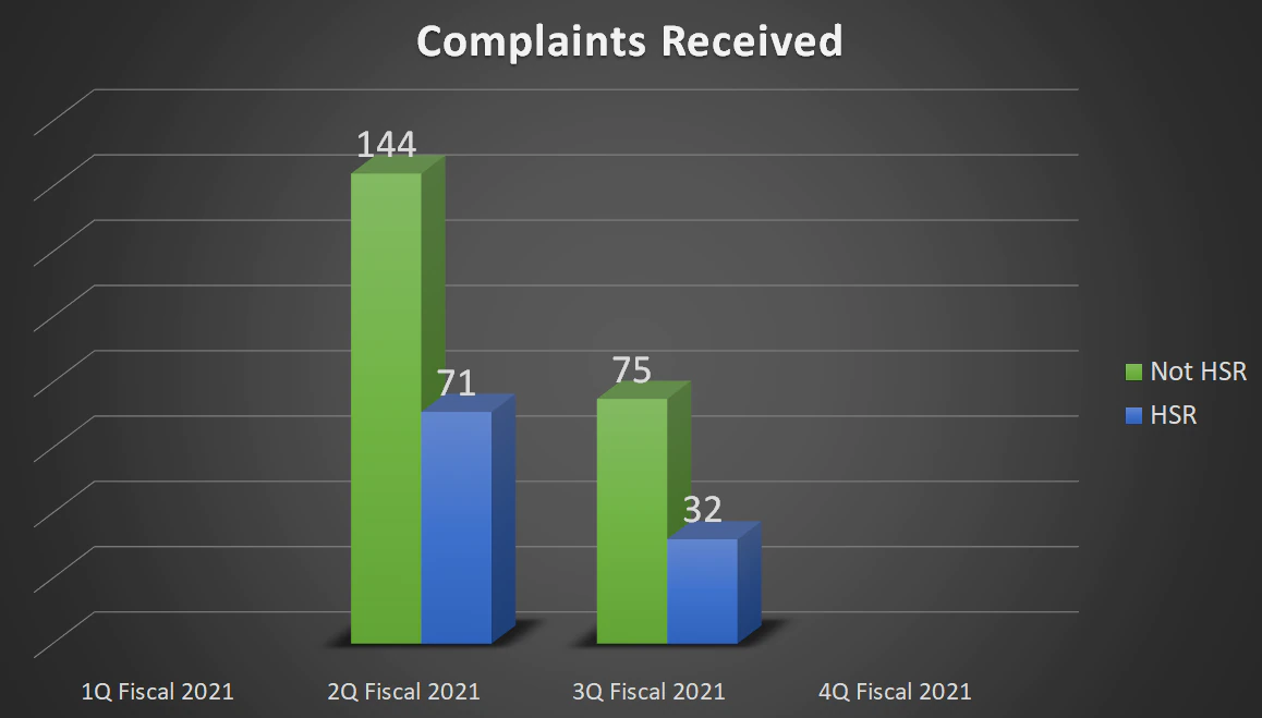 75 Not HSR Complaints received, 32 HSR Complaints received