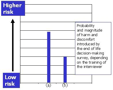 Chart of probability and magnitude of harm and discomfort introduced by the end-of-life decision-making survey, depending on the training of the interviewer.