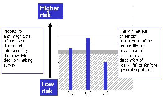 Chart of probability and magnitude of harm and discomfort introduced by the end-of-life decision-making survey.