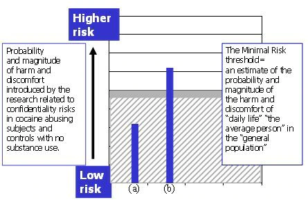 Chart of probability and magnitude of harm and discomfort introduced by the research related to confidentiality risks in cocaine abusing subjects and controls with no substance abuse.